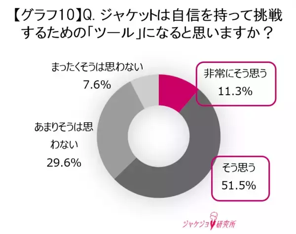 「働く女性の半数以上が感じる“キャリアの見えない壁”約6割がジャケットを「挑戦を支えるツール」と認識」の画像