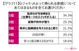 「働く女性の半数以上が感じる“キャリアの見えない壁”約6割がジャケットを「挑戦を支えるツール」と認識」の画像9