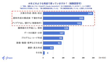 freee、若手従業員におけるAI活用とキャリア観に関する調査データを公開