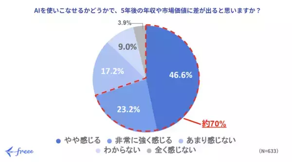 「freee、若手従業員におけるAI活用とキャリア観に関する調査データを公開」の画像