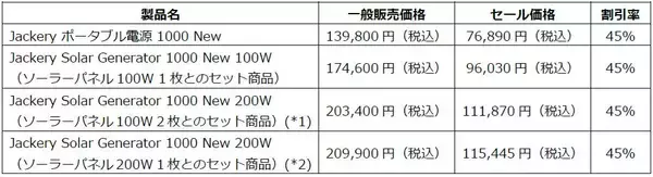 「最速60分の緊急充電に対応「Jackery ポータブル電源 1000 New」が7/10（水）より新発売！発売を記念して7月10日（水）～17日（水）まで45%OFF」の画像