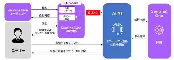 ALSI　「ALSIゼロトラストソリューション」のラインナップを拡充し、「ダークウェブ情報漏洩チェックサービス」と「AIスマートSOC for SentinelOne」を提供開始