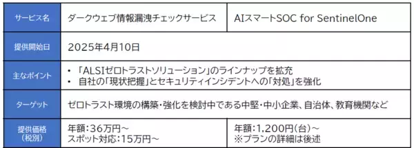 「ALSI　「ALSIゼロトラストソリューション」のラインナップを拡充し、「ダークウェブ情報漏洩チェックサービス」と「AIスマートSOC for SentinelOne」を提供開始」の画像