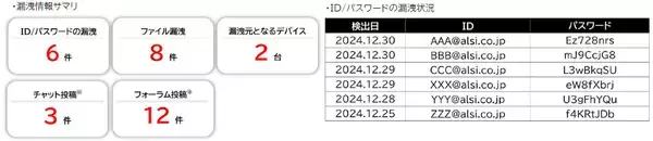「ALSI　「ALSIゼロトラストソリューション」のラインナップを拡充し、「ダークウェブ情報漏洩チェックサービス」と「AIスマートSOC for SentinelOne」を提供開始」の画像