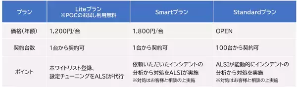 「ALSI　「ALSIゼロトラストソリューション」のラインナップを拡充し、「ダークウェブ情報漏洩チェックサービス」と「AIスマートSOC for SentinelOne」を提供開始」の画像