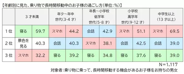 「スマホ世代の子どもが陥りがちな乗り物酔い親が気付かない“静かなサイン”とは？」の画像
