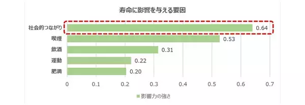 「積水ハウス×東京大学大学院情報学環“人や社会に役立つことで幸せを感じ、豊かな暮らしを実現する”新たなライフスタイル「ソーシャルライフ」を定義」の画像