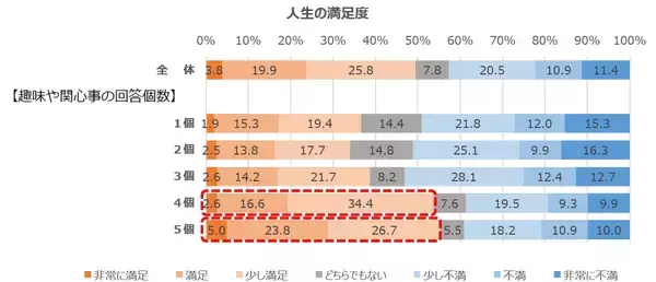 「積水ハウス×東京大学大学院情報学環“人や社会に役立つことで幸せを感じ、豊かな暮らしを実現する”新たなライフスタイル「ソーシャルライフ」を定義」の画像