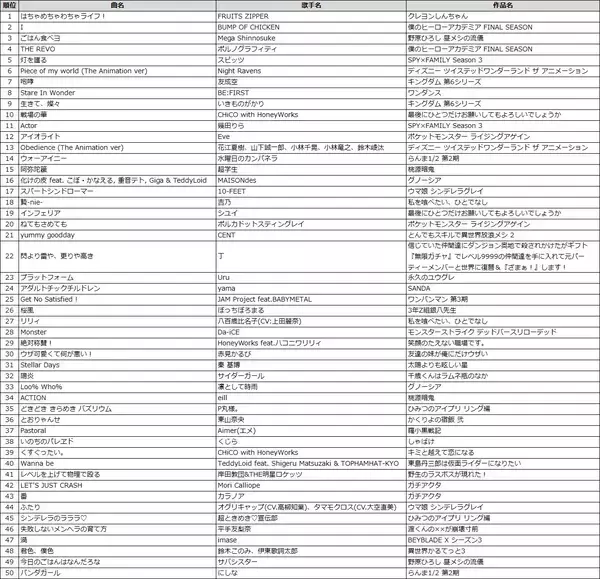 「DAM 2025年秋アニメ主題歌カラオケランキングTOP50発表　TVアニメ『クレヨンしんちゃん』新主題歌　FRUITS ZIPPER「はちゃめちゃわちゃライフ！」が1位」の画像