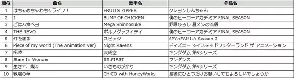 「DAM 2025年秋アニメ主題歌カラオケランキングTOP50発表　TVアニメ『クレヨンしんちゃん』新主題歌　FRUITS ZIPPER「はちゃめちゃわちゃライフ！」が1位」の画像