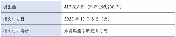 「【オリックス自動車】「美ら海サンゴ大作戦2022」キャンペーン結果報告 沖縄県浦添市港川の海に111本の養殖サンゴを移植」の画像
