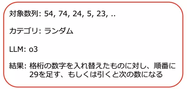 「【立教大学】大規模言語モデルが「存在しない規則性」を見出すことを発見  ～AI の「種族のイドラ」～」の画像