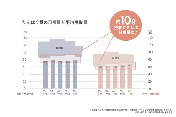 「【Cycle.me 新商品】管理栄養士・栄養士の95%が「おいしくたんぱく質がとれる」と評価(*1)した本格スープが、12月23日（火）先行販売開始」の画像