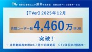 【TVer】2025年12月の月間ユーザー数　過去最高の4,460万MUBを記録