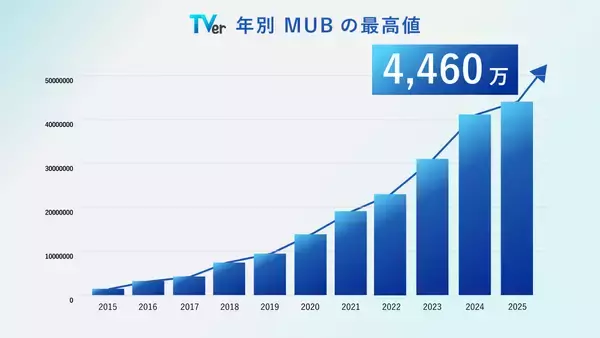 「【TVer】2025年12月の月間ユーザー数　過去最高の4,460万MUBを記録」の画像