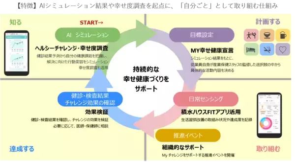 「積水ハウス、従業員のウェルビーイング向上のため「幸せ健康経営」を推進」の画像