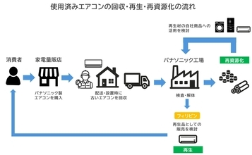 日本で培った再生・資源循環の知見をASEANへ　パナソニック、ベトナム・フィリピンで使用済み家電の回収・再資源化実証を開始