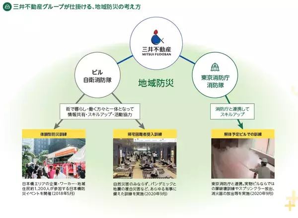 「三井不動産の「経年優化」の街づくりと地域防災への取り組み」の画像