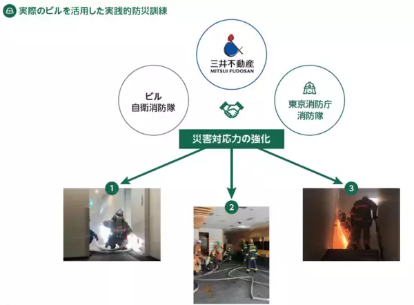 「三井不動産の「経年優化」の街づくりと地域防災への取り組み」の画像