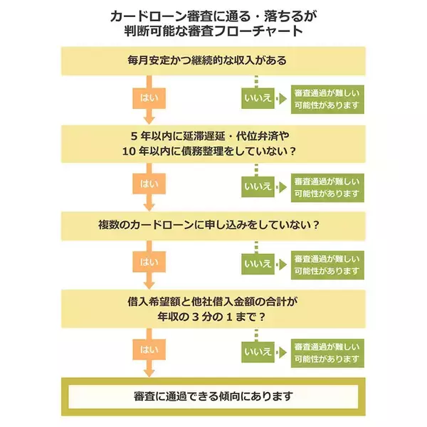 「カードローンの審査に関するフローチャート」を金融メディア「マネーグロース」にて公開しました。