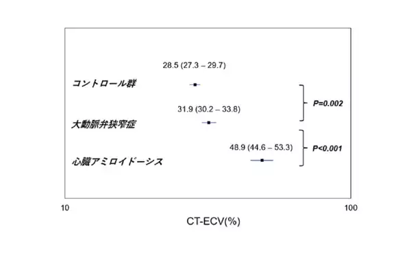 「最新のCT技術により心臓アミロイドーシスの診断精度を飛躍的に向上させることに成功」の画像