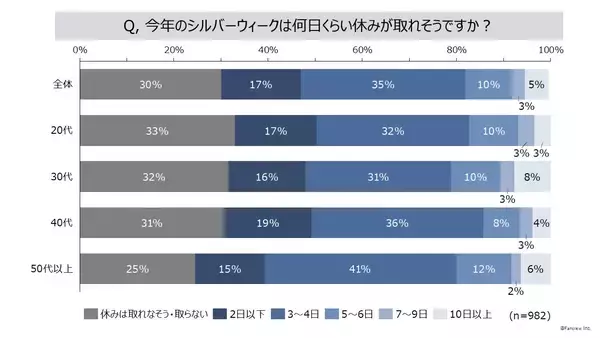 「2024年シルバーウィークの過ごし方についての意識調査」の画像