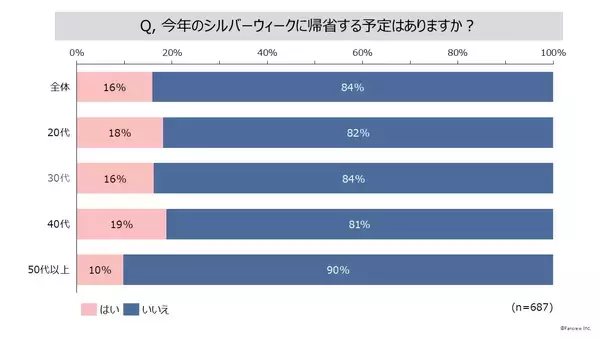 「2024年シルバーウィークの過ごし方についての意識調査」の画像