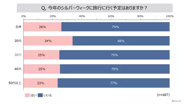 「2024年シルバーウィークの過ごし方についての意識調査」の画像