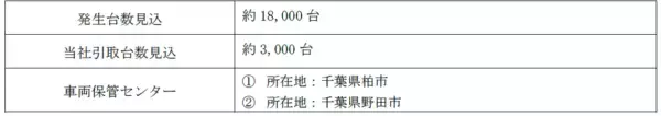 「損害車リユースのタウ千葉県の豪雨による被災車両は約18,000台発生と予測保管センターを設置し、車両の引取りを開始」の画像