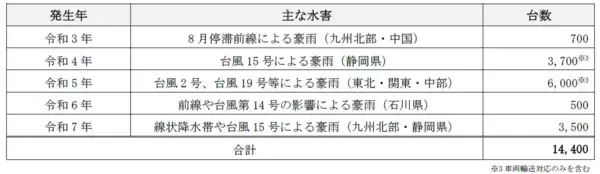 「損害車リユースのタウ千葉県の豪雨による被災車両は約18,000台発生と予測保管センターを設置し、車両の引取りを開始」の画像
