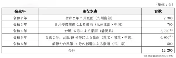「損害車リユースのタウ千葉県の豪雨による被災車両は約18,000台発生と予測保管センターを設置し、車両の引取りを開始」の画像