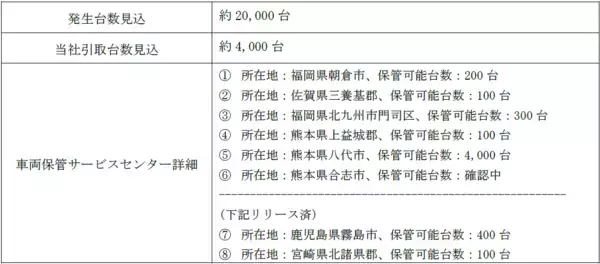 「損害車リユースのタウ千葉県の豪雨による被災車両は約18,000台発生と予測保管センターを設置し、車両の引取りを開始」の画像