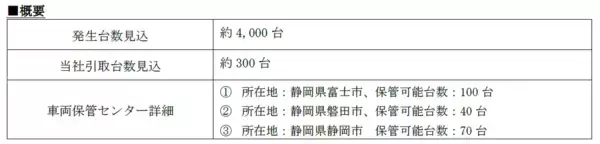 「損害車リユースのタウ千葉県の豪雨による被災車両は約18,000台発生と予測保管センターを設置し、車両の引取りを開始」の画像