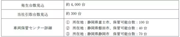 「損害車リユースのタウ千葉県の豪雨による被災車両は約18,000台発生と予測保管センターを設置し、車両の引取りを開始」の画像