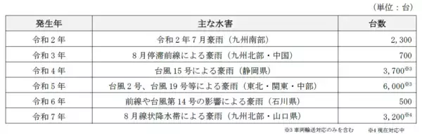 「損害車リユースのタウ千葉県の豪雨による被災車両は約18,000台発生と予測保管センターを設置し、車両の引取りを開始」の画像