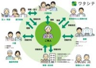 認知症になっても「自分らしく暮らし続けたい」という想いを支えるために。ノックオンザドア、認知症向けプラットフォーム「ワタシテ」を提供開始