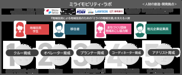 国土交通省「交通空白」解消パイロット・プロジェクト実証事業『ミライモビリティ・ラボ』における地域交通クルー（ドライバー）向け大臣認定講習実施について
