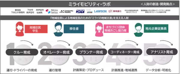 国土交通省「交通空白」解消パイロット・プロジェクト実証事業『ミライモビリティ・ラボ』における地域交通クルー（ドライバー）向け大臣認定講習実施について