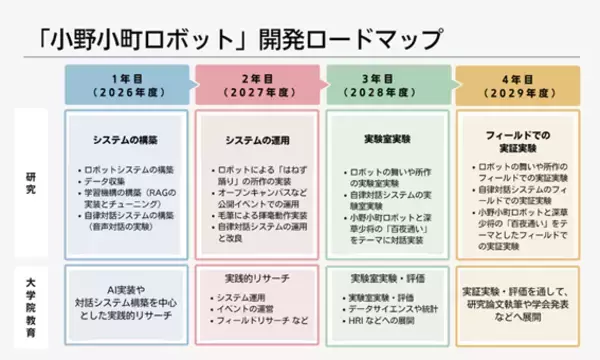 「【京都橘大学】小野小町が現代に、そして京都橘に舞い降りる ー小野小町ロボットプロジェクト始動。異分野研究の融合と地域振興のシンボルとしてー」の画像