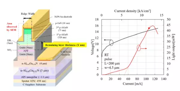 【名城大学】AlGaN系UV-B半導体レーザー高効率化の鍵を解明― 内部光損失を最小化する新たな設計指針で世界最高レベルの電力・光エネルギー変換効率5.5％を達成 ―Applied Physics Lettersの注目論文にも選定