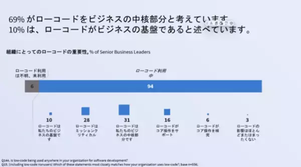 「Mendix、ローコードソフトウェア活用状況の国際調査結果を発表～限定的な緊急時対策から、コロナ禍を経てコアテクノロジーへと進化したことが明らかに～」の画像