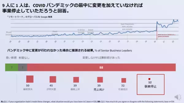 「Mendix、ローコードソフトウェア活用状況の国際調査結果を発表～限定的な緊急時対策から、コロナ禍を経てコアテクノロジーへと進化したことが明らかに～」の画像