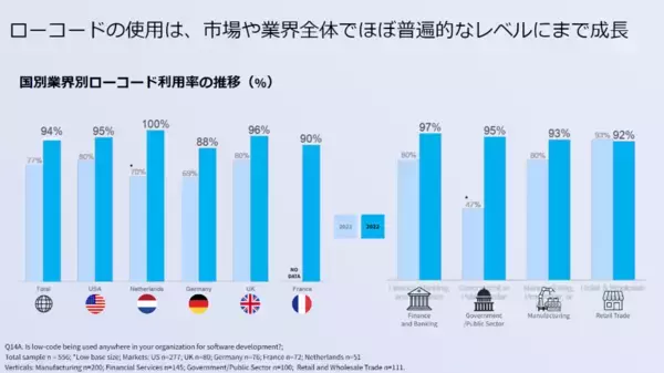 「Mendix、ローコードソフトウェア活用状況の国際調査結果を発表～限定的な緊急時対策から、コロナ禍を経てコアテクノロジーへと進化したことが明らかに～」の画像