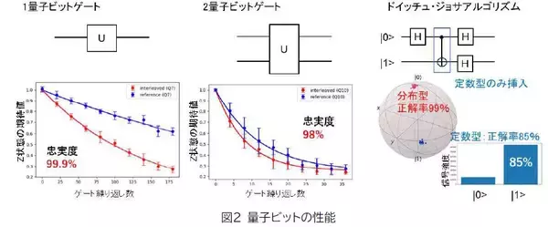 「超伝導量子コンピュータ国産３号機のクラウドサービスを大阪大学が運用開始～国産部品やソフトウェアの検証・改善環境を構築し日本の量子コンピュータ開発を加速～」の画像
