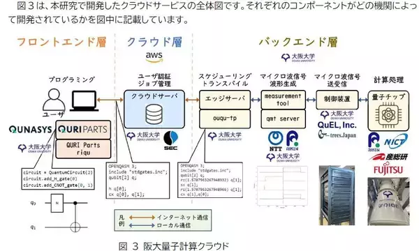「超伝導量子コンピュータ国産３号機のクラウドサービスを大阪大学が運用開始～国産部品やソフトウェアの検証・改善環境を構築し日本の量子コンピュータ開発を加速～」の画像