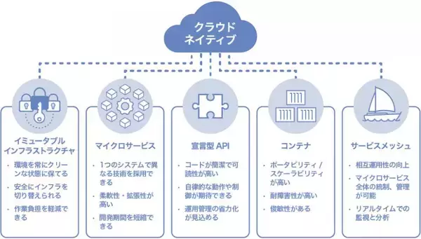 【ニュースレター】活発化するクラウドネイティブ開発のアーキテクチャ解説と導入事例紹介
