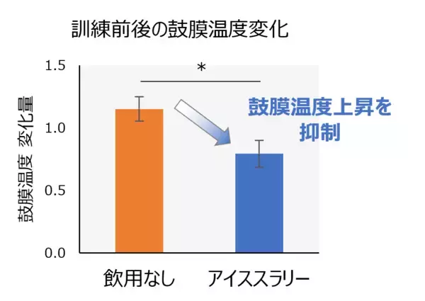 「熱中症対策に関する横浜市消防局との実証実験　～アイススラリーによる消防隊員の熱中症対策効果を検証～」の画像