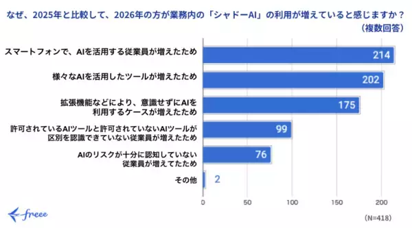 「freee、「シャドーAI」の急速な普及に伴い情シス担当者を対象とした「シャドーAI」と「シャドーIT」の比較に関する調査結果を公開」の画像
