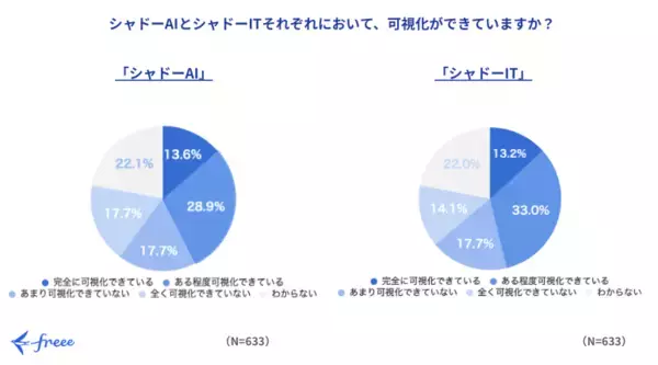 「freee、「シャドーAI」の急速な普及に伴い情シス担当者を対象とした「シャドーAI」と「シャドーIT」の比較に関する調査結果を公開」の画像