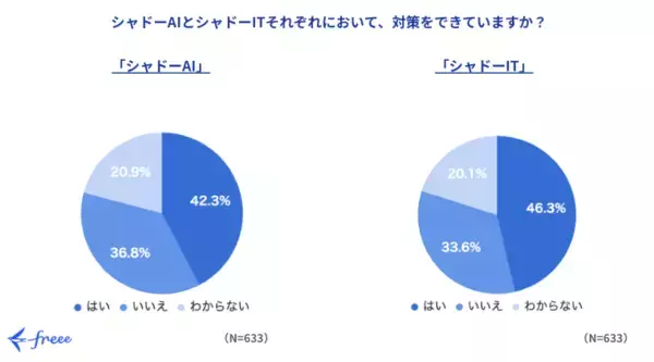「freee、「シャドーAI」の急速な普及に伴い情シス担当者を対象とした「シャドーAI」と「シャドーIT」の比較に関する調査結果を公開」の画像